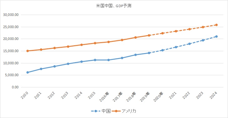 中国gdp米国逆転するの 中国経済はアメリカを抜いて１位なれるのか Igaemonblog