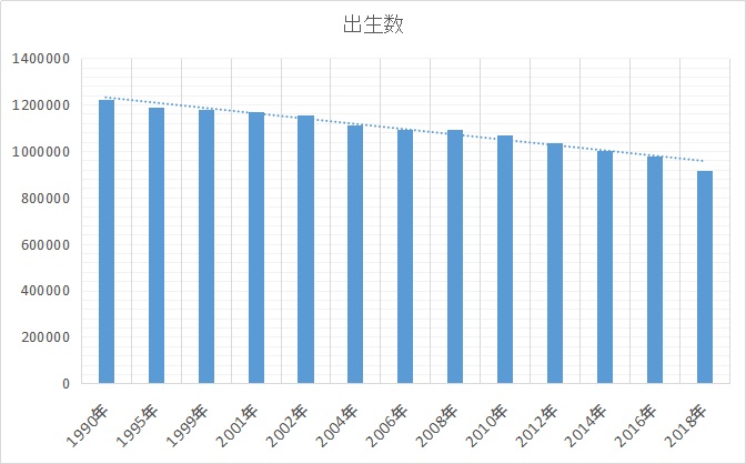 日本の出生数の推移