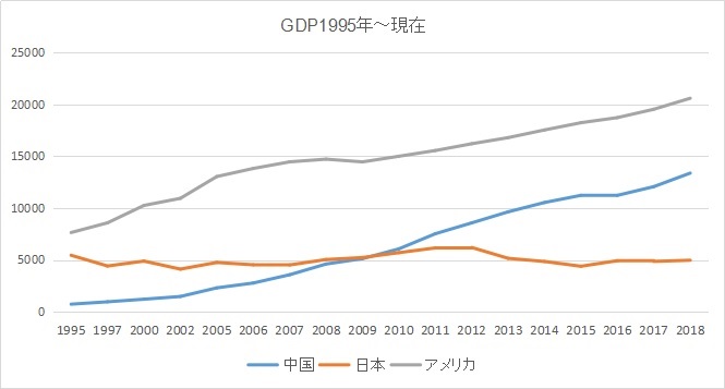 日本、アメリカ、中国のGDPの推移