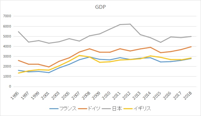 日本、ドイツ、フランス、イギリスのGDP推移